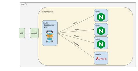 trefik|traefik container.